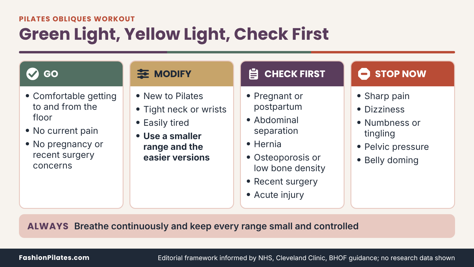 Four-column checklist of who can start a pilates obliques workout, who should modify, who should check first and when to stop