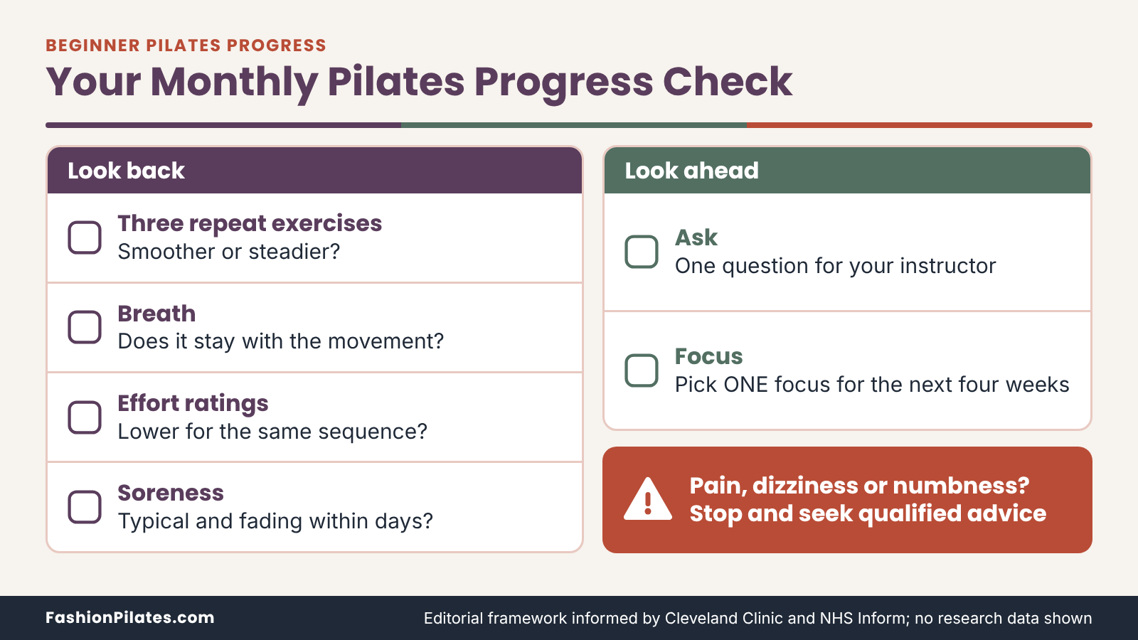 Monthly pilates progress beginner checklist covering repeat exercises, breath, effort, soreness and a safety stop note