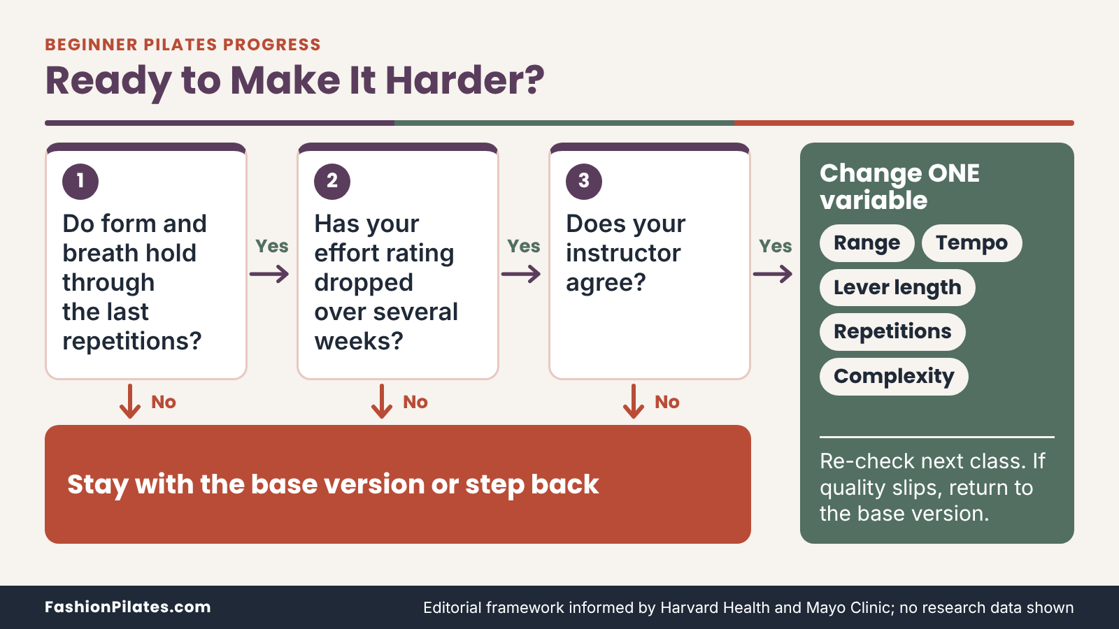 Flow chart for deciding when a beginner pilates exercise is ready to get harder, one variable at a time