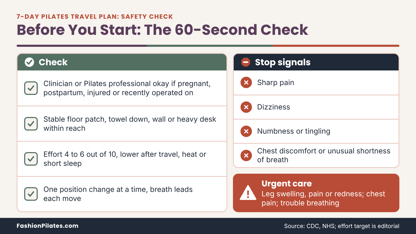 Checklist for a hotel-room pilates travel plan: setup and effort checks beside stop signals and urgent-care symptoms.