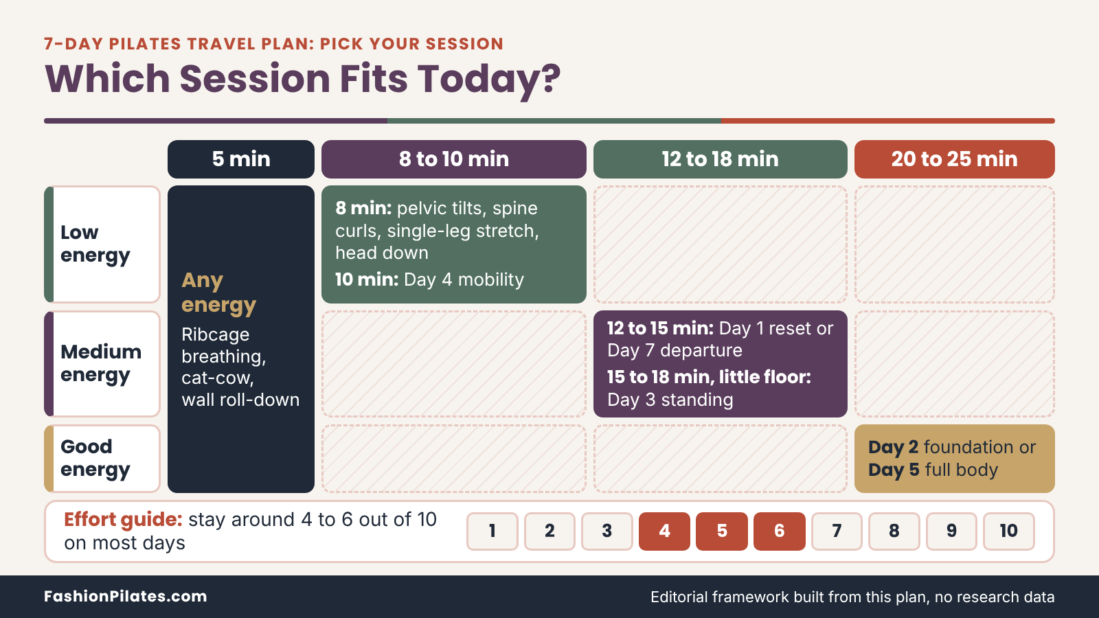Decision matrix matching minutes and energy level to a session in the seven-day plan, from a 5-minute fallback to 25 minutes.