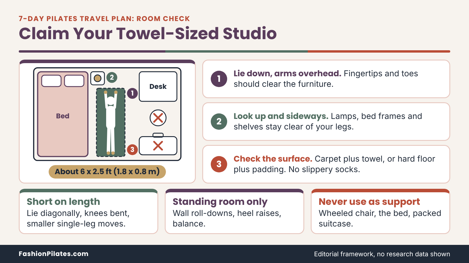 Floor plan for a pilates travel plan: a towel-sized 6 by 2.5 foot patch beside the hotel bed, with a three-step room check. A 7-Day Travel Pilates Plan for Hotel Rooms and Small Spaces