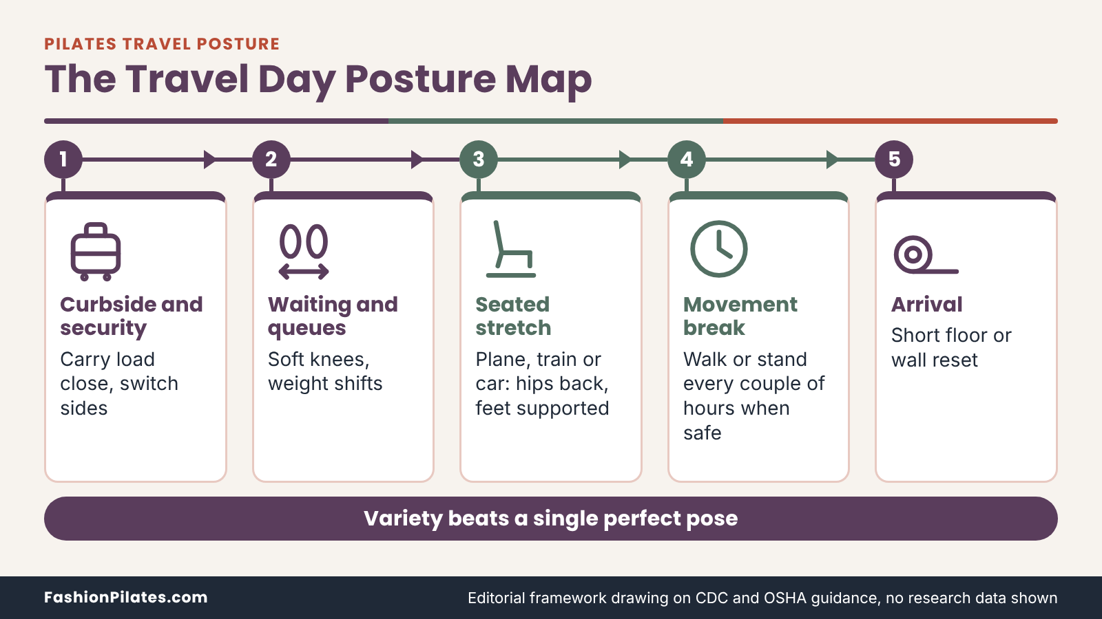 Five-step flow of a Pilates travel posture day, from security to arrival, with a short posture tip under each step.