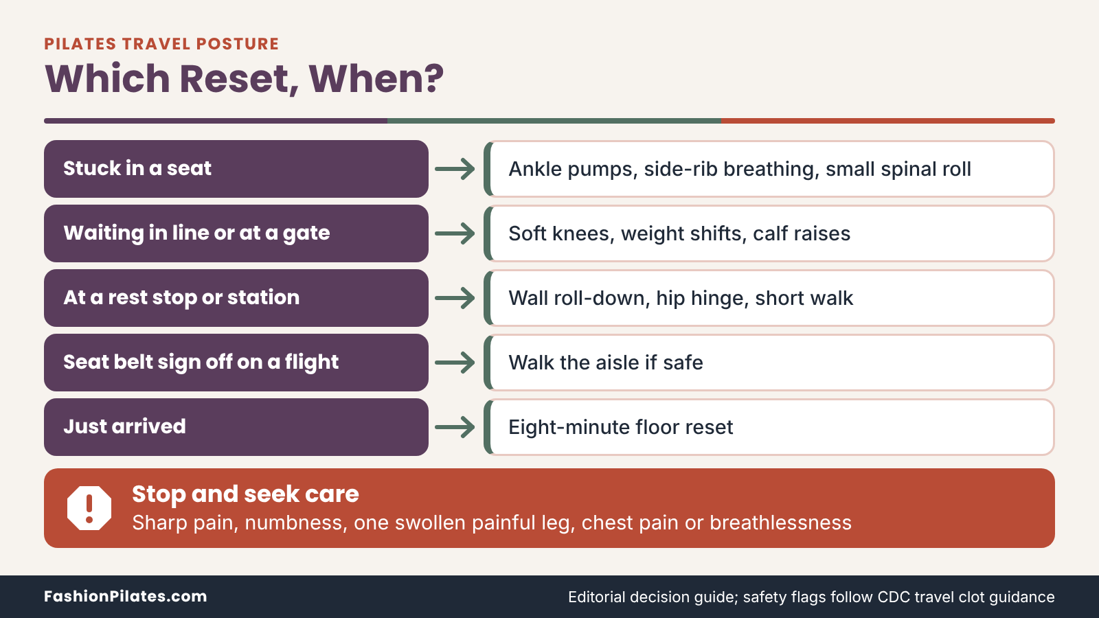 Decision matrix pairing five travel situations with a matching posture reset, plus a red-flag row on when to seek care.