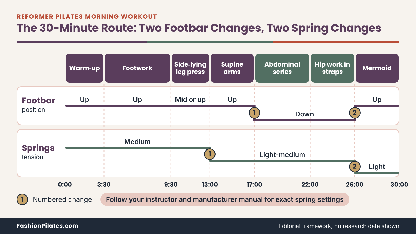 Route chart of a 30-minute reformer session showing footbar position and spring tension, with two changes of each. 30-Minute Morning Reformer Pilates Workout