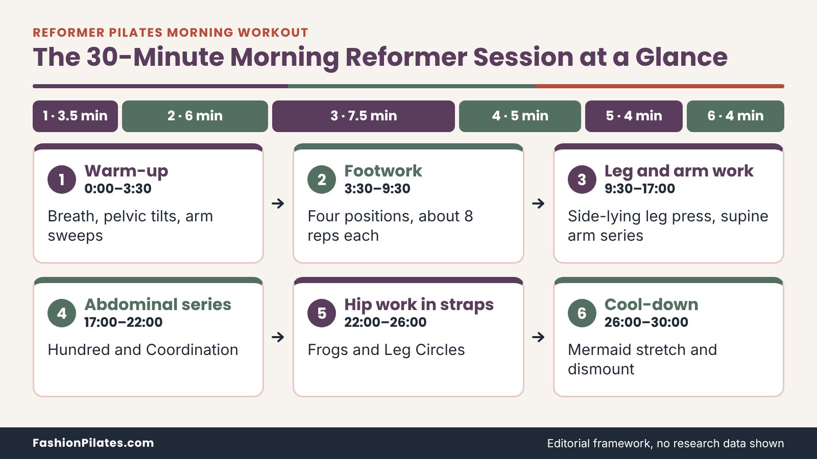 Six-step timeline of a reformer pilates morning workout, from a 3.5-minute warm-up through footwork to a Mermaid stretch. 30-Minute Morning Reformer Pilates Workout