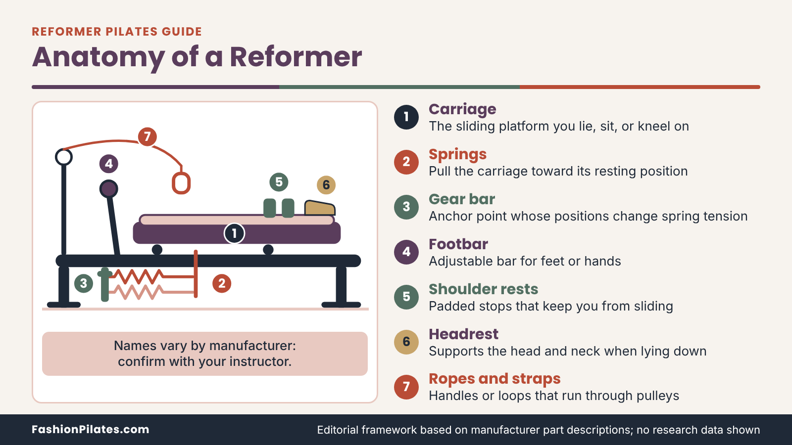Labeled side view of a reformer Pilates machine with carriage, springs, gear bar, footbar, shoulder rests, headrest, ropes.