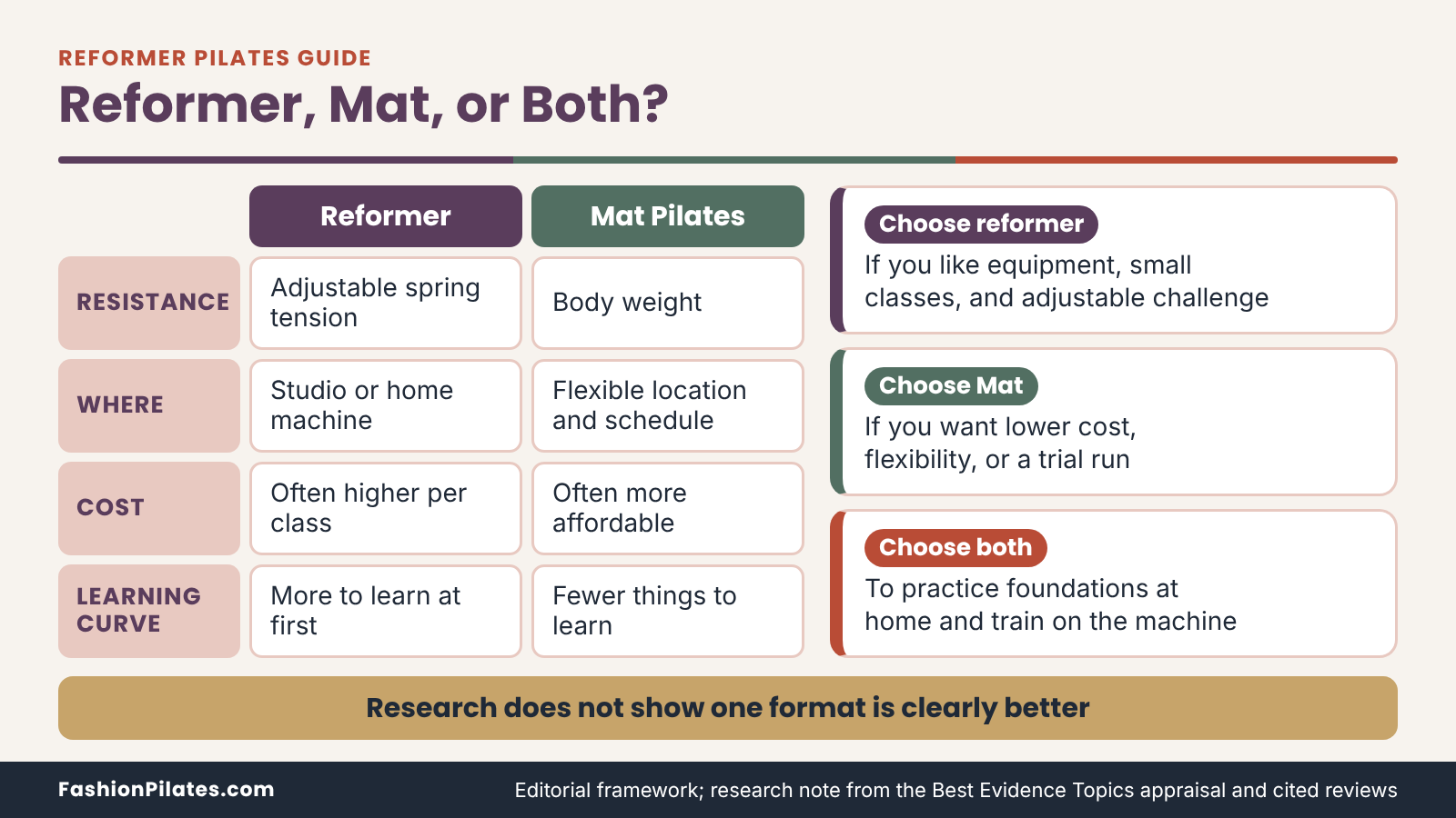 Matrix comparing reformer and Mat Pilates on resistance, location, cost, and learning curve, with picks for either or both.