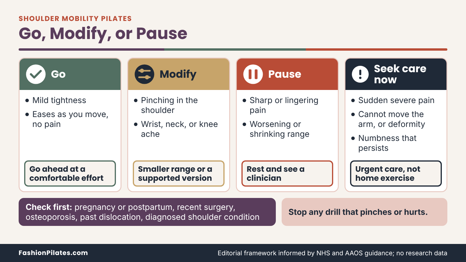 Four-lane chart sorting a shoulder mobility session into go, modify, pause, or seek care, with plain triggers and actions.